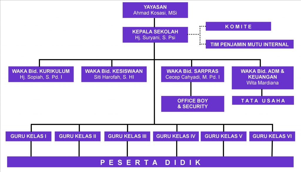 struktur organisasi SD